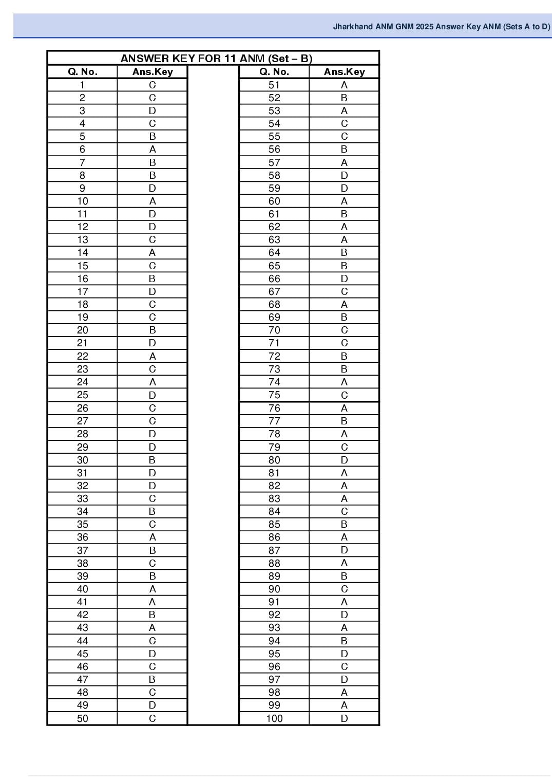 Jharkhand ANM 2025 Answer Key PDF