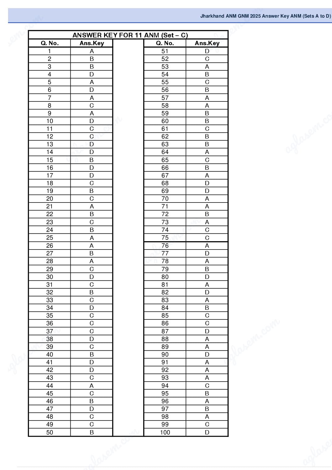 Jharkhand ANM 2025 Answer Key PDF