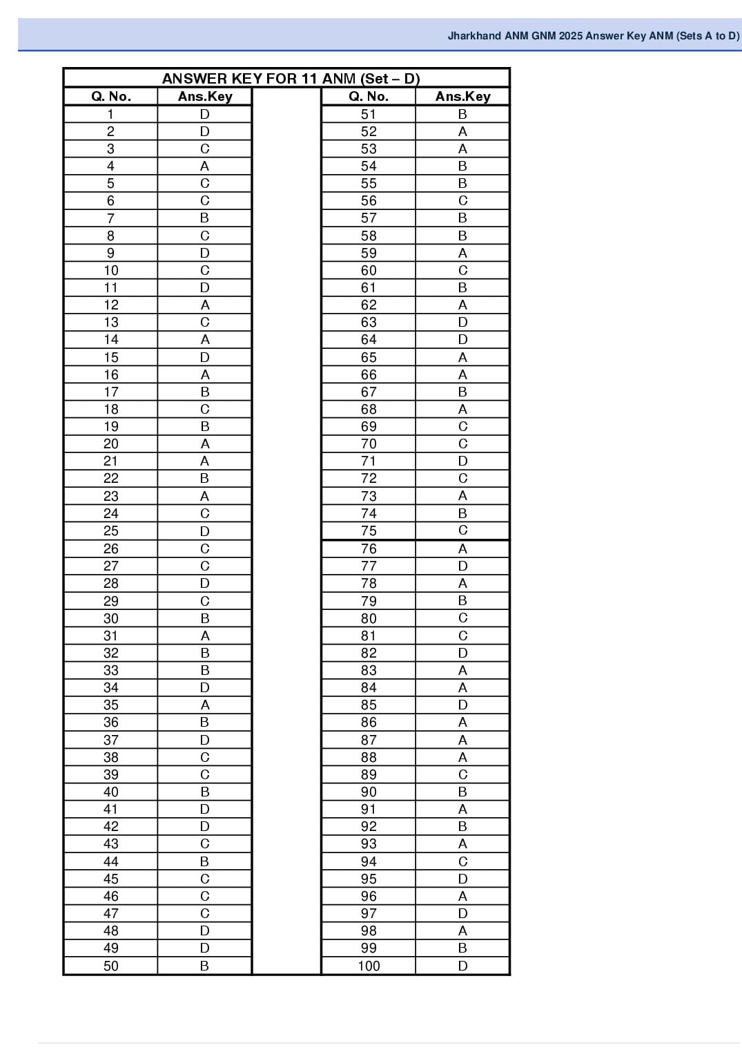 Jharkhand ANM 2025 Answer Key PDF