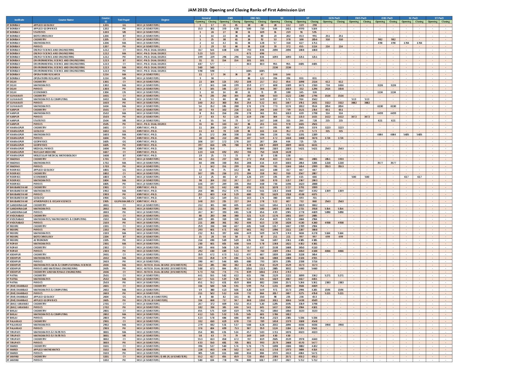 JAM 2023 Opening and Closing Ranks for Round 1 - Page 1
