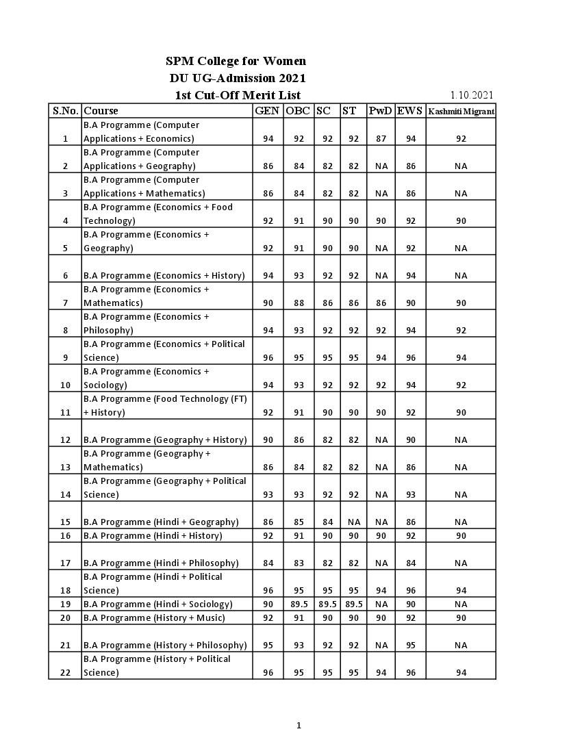 Shyama Prasad Mukherji College for Women First Cut Off List 2021 - Page 1