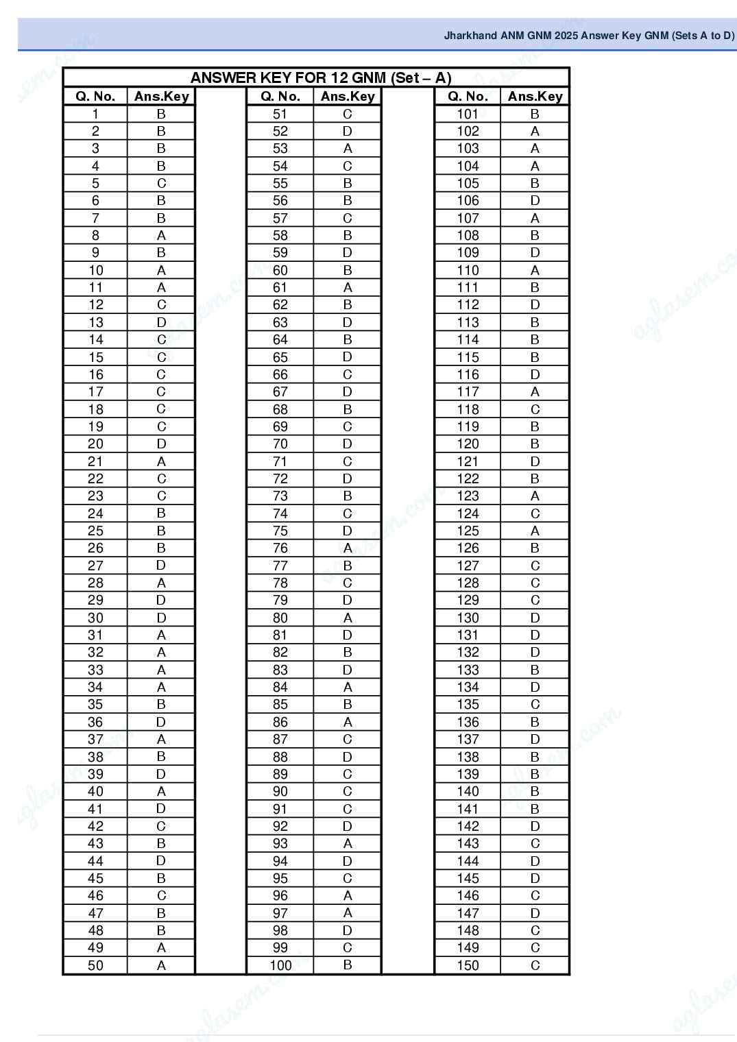 Jharkhand ANM GNM 2025 Answer Key GNM (Sets A to D) - Page 1 of 4