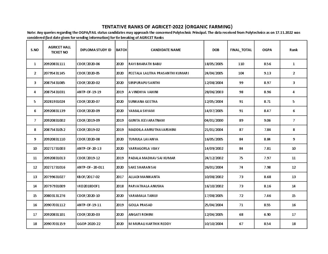 AGRICET 2022 Rank List for Organic Farming