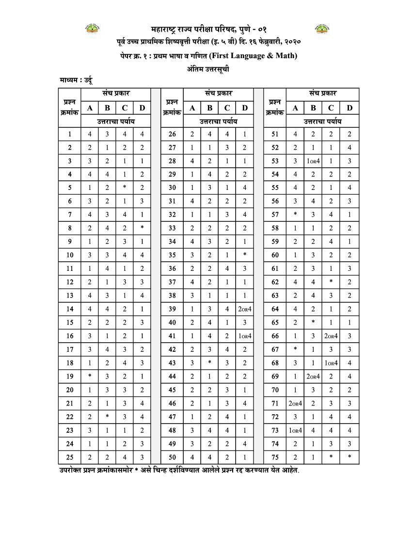 MSCE Pune 5th Scholarship 2020 Answer Key Urdu Paper 1 - Page 1 of 1