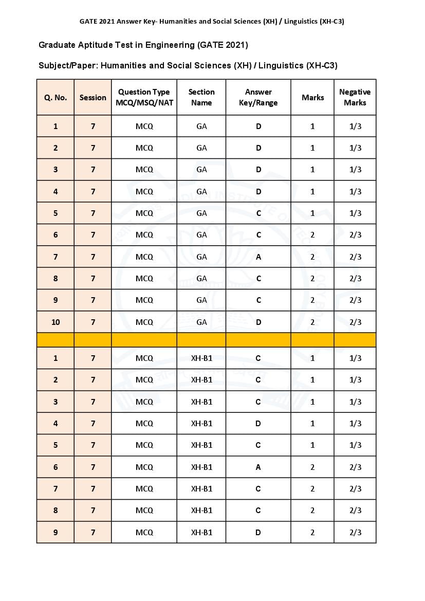 GATE 2021 Answer Key XH C3 Humanities and Social Sciences - Linguistics - Page 1