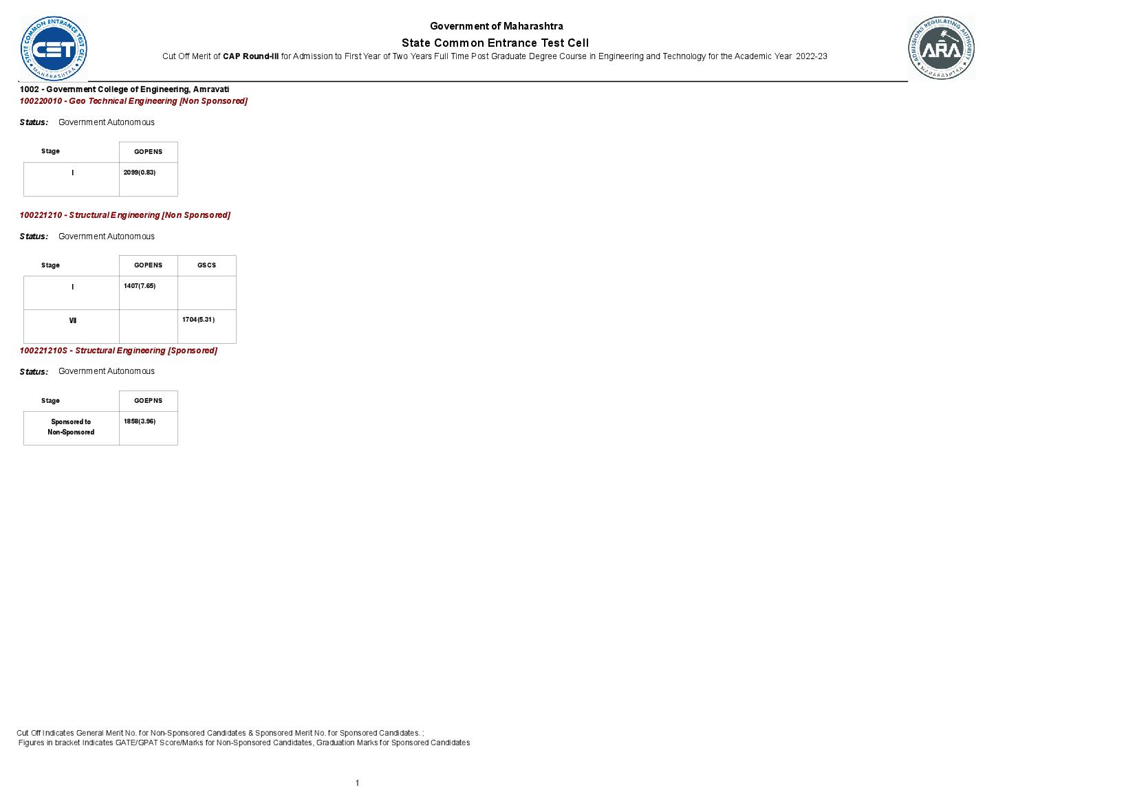 Maharashtra ME M.Tech 2023 Cut Off Round 3 - Page 1 of 51