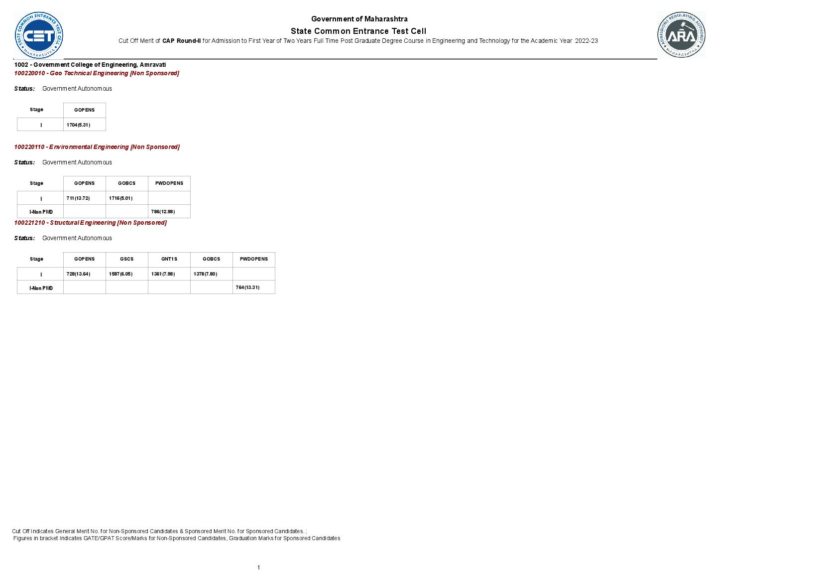 Maharashtra ME M.Tech 2023 Cut Off Round 2 - Page 1 of 94