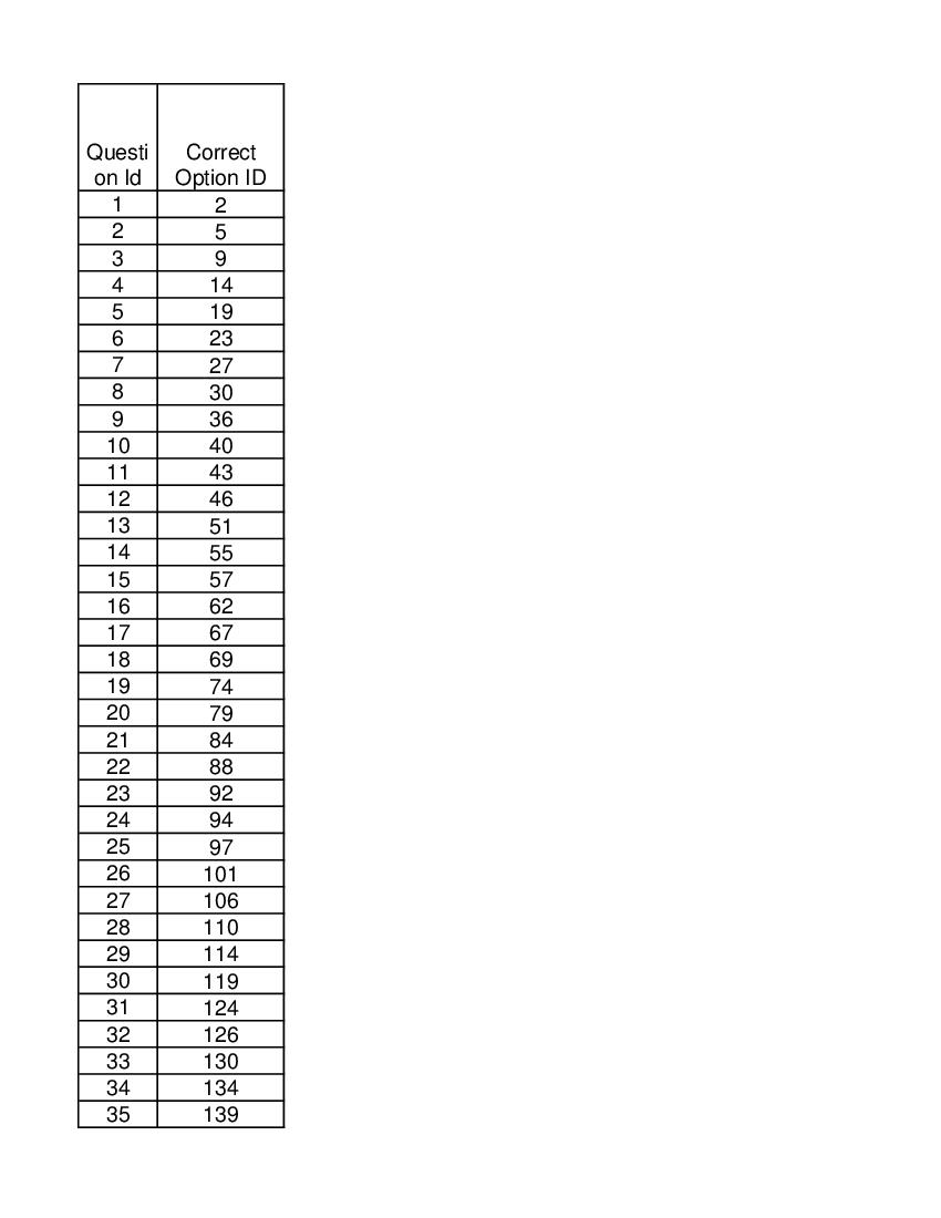 DUET 2021 Answer Key M.Phil in CIL and Ph.D in MIL - Page 1 of 2