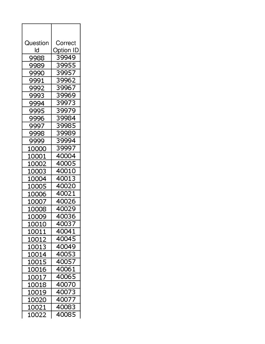 DUET 2021 Answer Key M.Phil Ph.D in Anthropology - Page 1 of 2