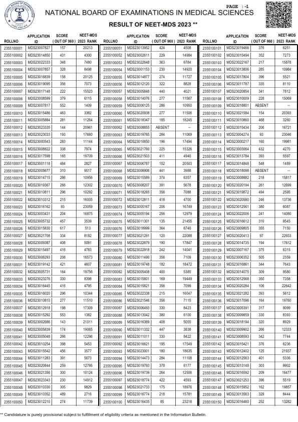 Neet Mds Result Pdf Released Check Score Rank Aglasem Admission