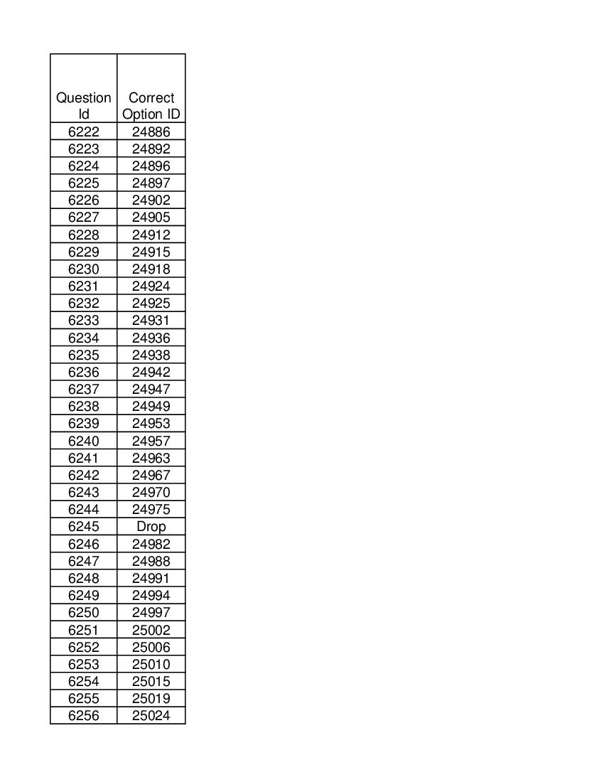 DUET 2021 Answer Key M.Phil Ph.D in Commerce - Page 1 of 2