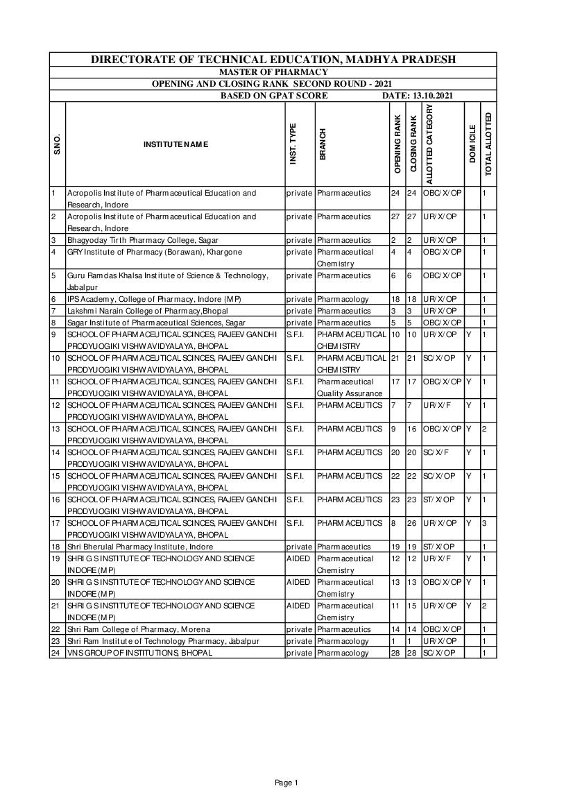 MP M Pharm 2020 Round 1 Cut Off