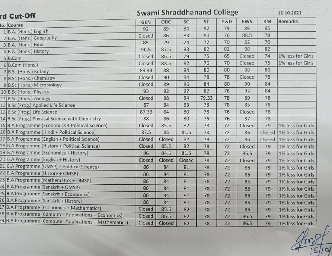 Swami Shraddhanand College Third Cut Off List 2021 - Page 1