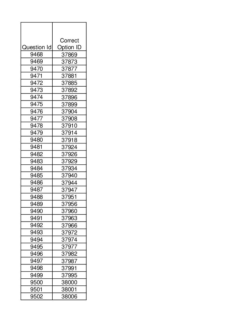 DUET 2021 Answer Key M.Phil Ph.D in Economics - Page 1 of 2