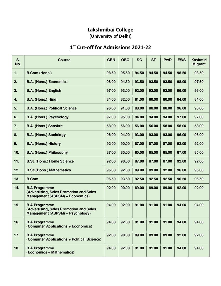 Lakshmibai College First Cut Off List 2021 - Page 1