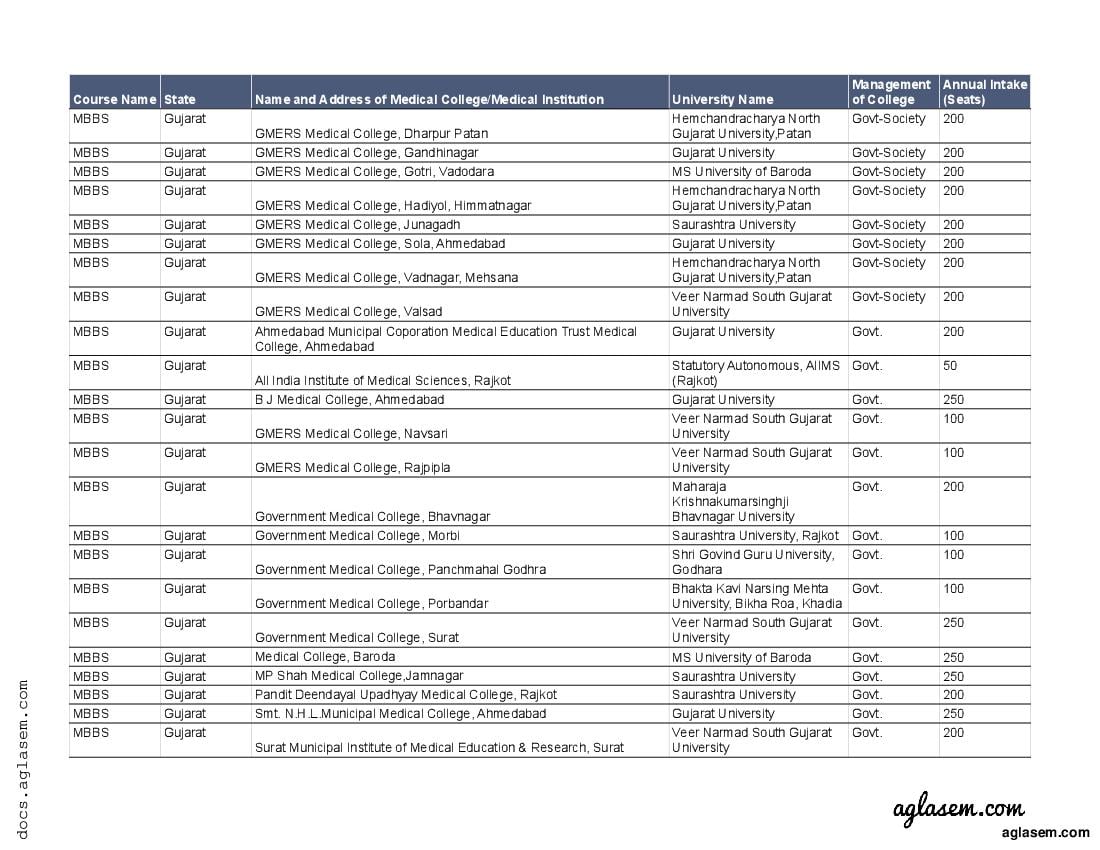 List of Medical Colleges in Gujarat - Page 1