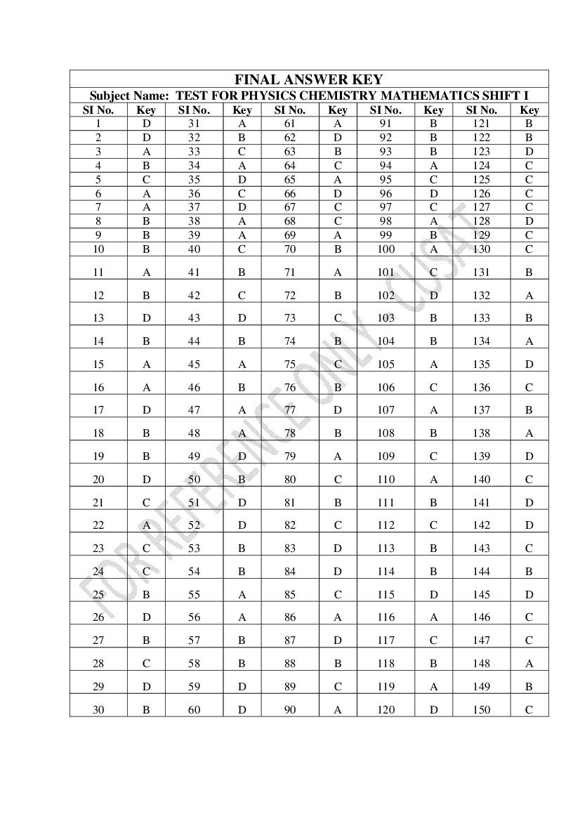 CUSAT CAT 2023 Question Papers PDF (B.Tech Shifts 1 to 5, 35 Papers)