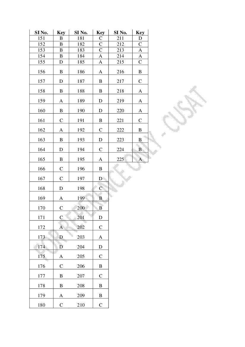 CUSAT CAT 2023 Question Papers PDF (B.Tech Shifts 1 to 5, 35 Papers)