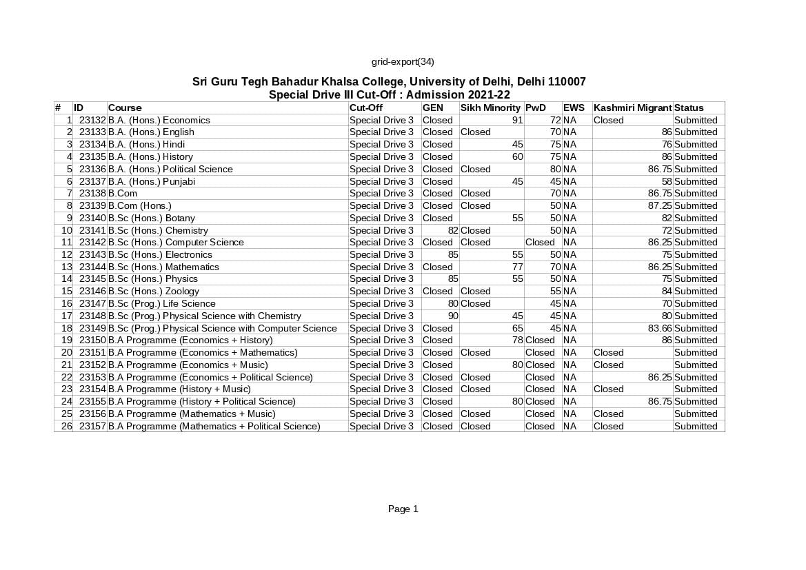 Sri Guru Tegh Bahadur Khalsa College 3rd Special Drive Cut Off List 2021 - Page 1