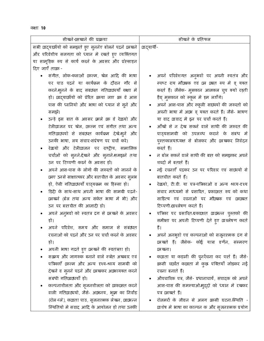 CBSE Class 10 Learning Outcomes for Hindi Syllabus 2021-22 - Page 1