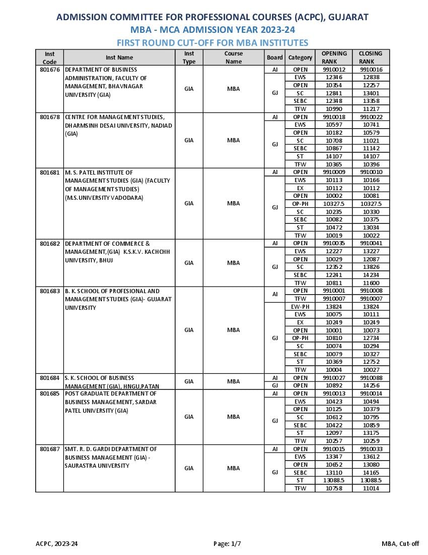 ACPC MBA 2023 Cut Off for Round 1 - Page 1