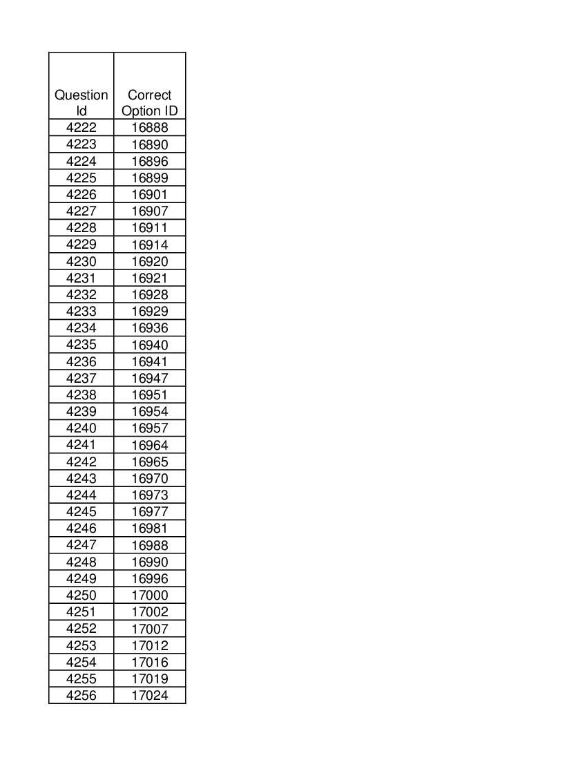 DUET 2021 Answer Key M.Phil Ph.D in History - Page 1 of 2