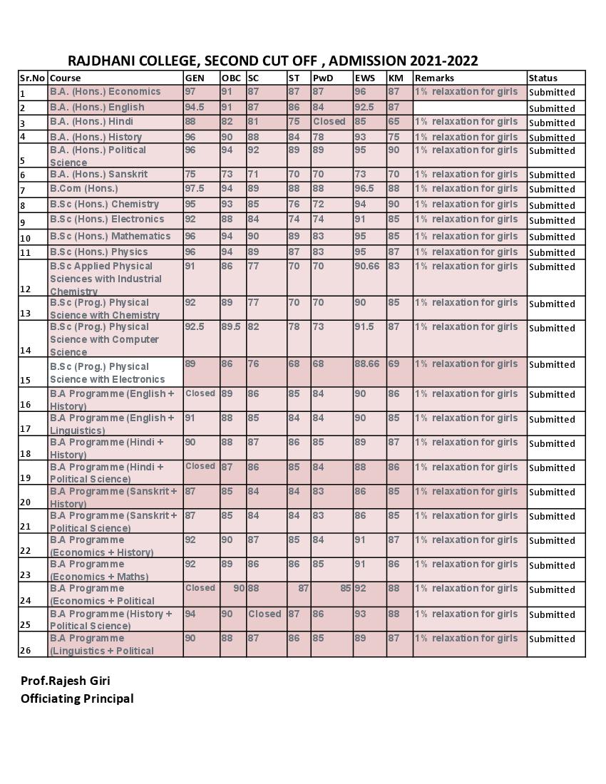 Rajdhani College Second Cut Off List 2021 - Page 1