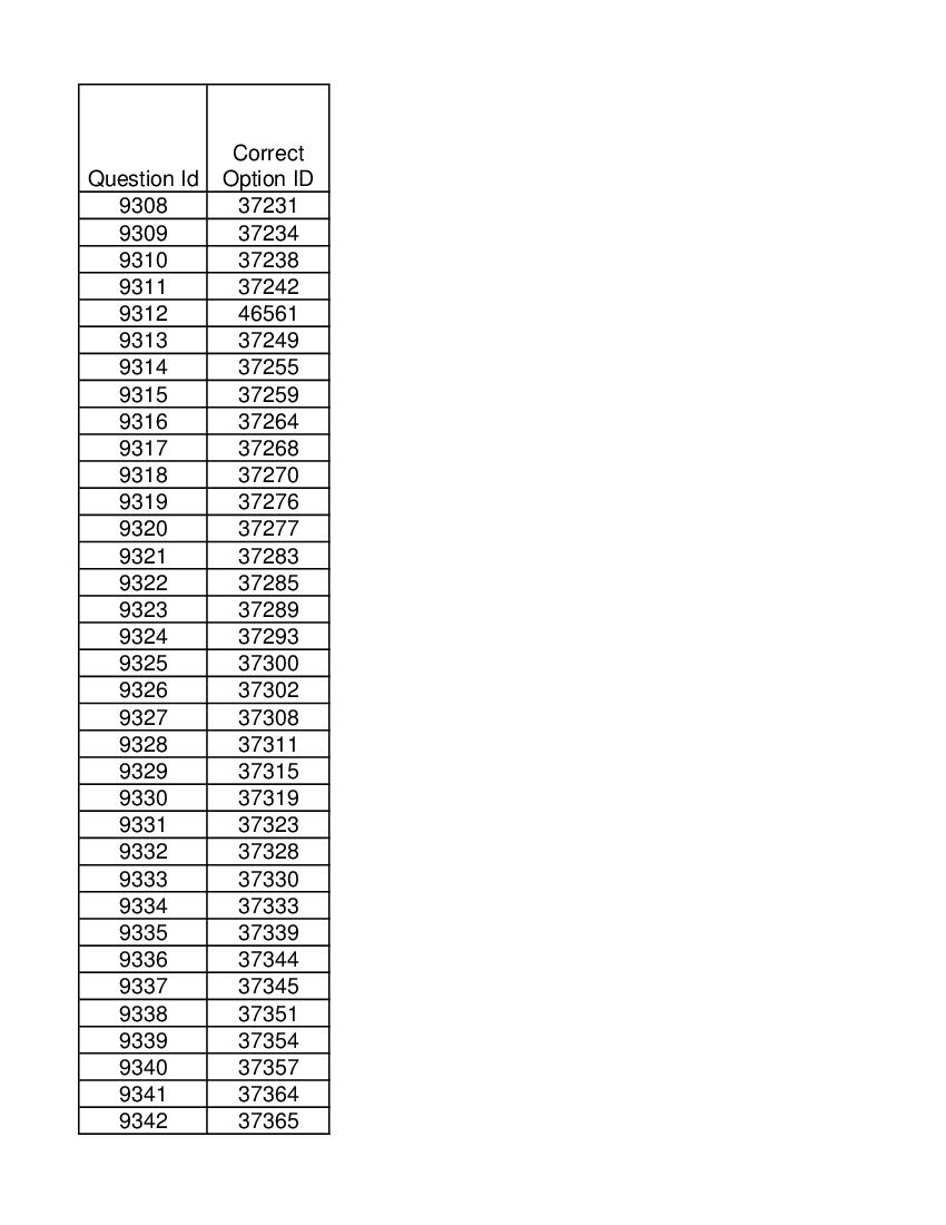 DUET 2021 Answer Key M.Phil Ph.D in Mathematics - Page 1 of 2