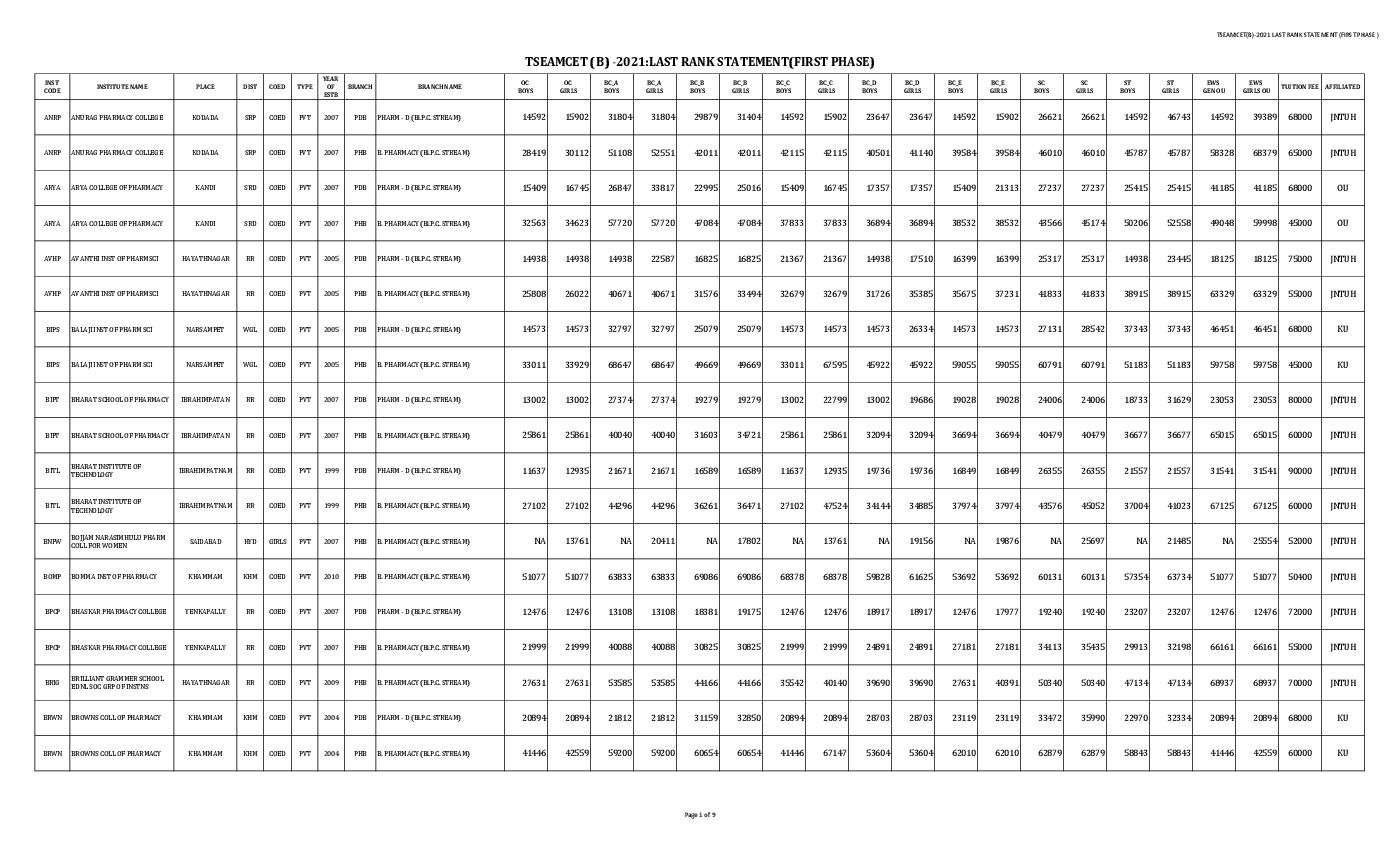 TS EAMCET (B) 2021 First Phase Last Rank Statement (B.Pharm,Pharm-D ...