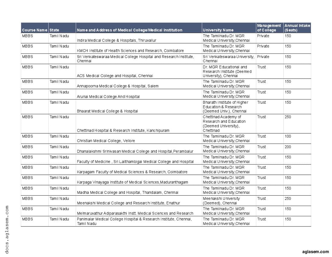 Medical Colleges in Tamil Nadu 2025 Ranking List of Government