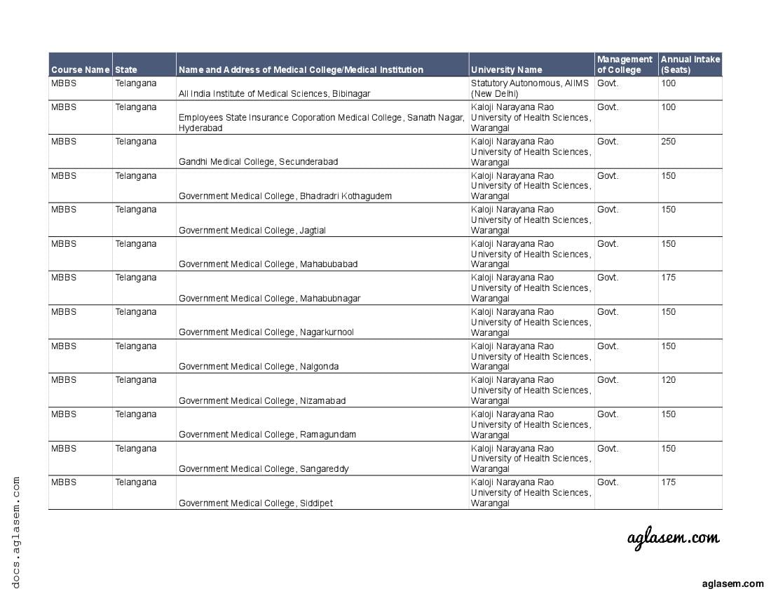 List of Medical Colleges in Telangana - Page 1