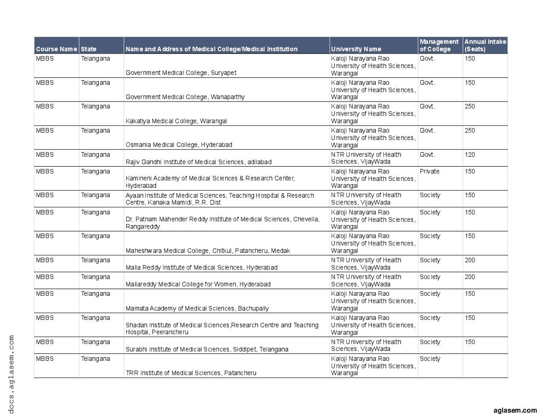 Medical Colleges In Telangana 2023 PDF List Of Government Private 