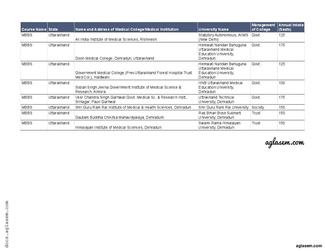 List of Medical Colleges in Uttarakhand - Page 1
