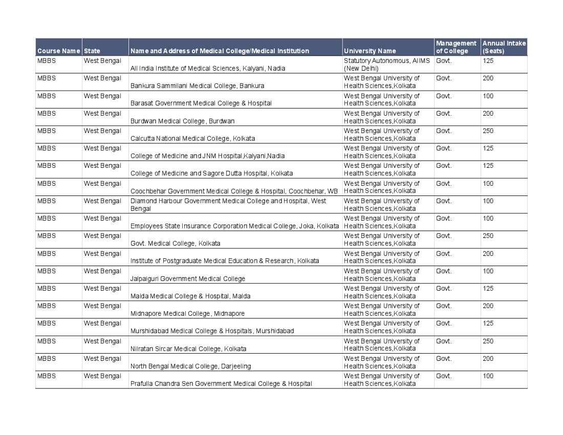 List of Medical Colleges in West Bengal - Page 1