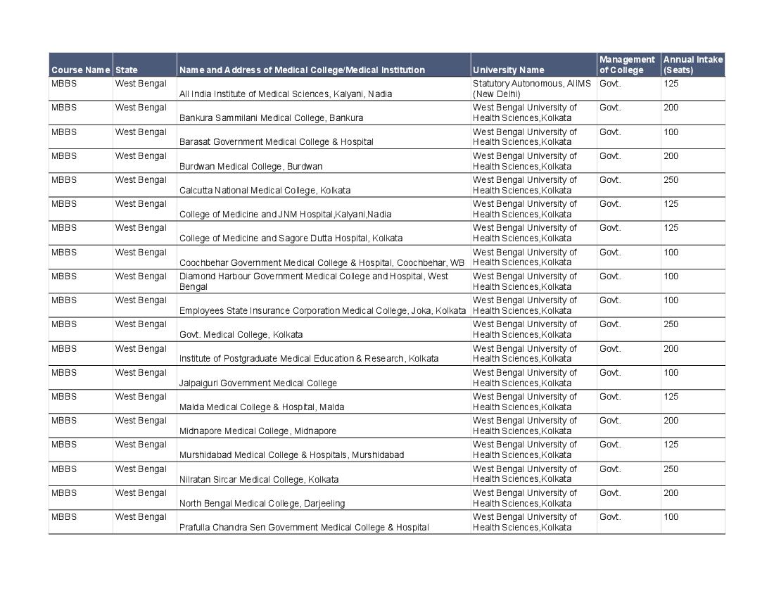 List Of Medical Colleges In West Bengal