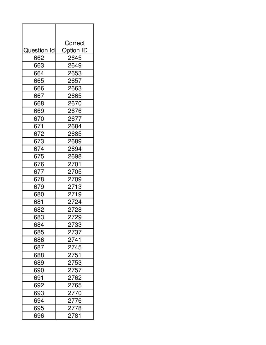 DUET 2021 Answer Key M.Phil Ph.D in Social Work - Page 1 of 2