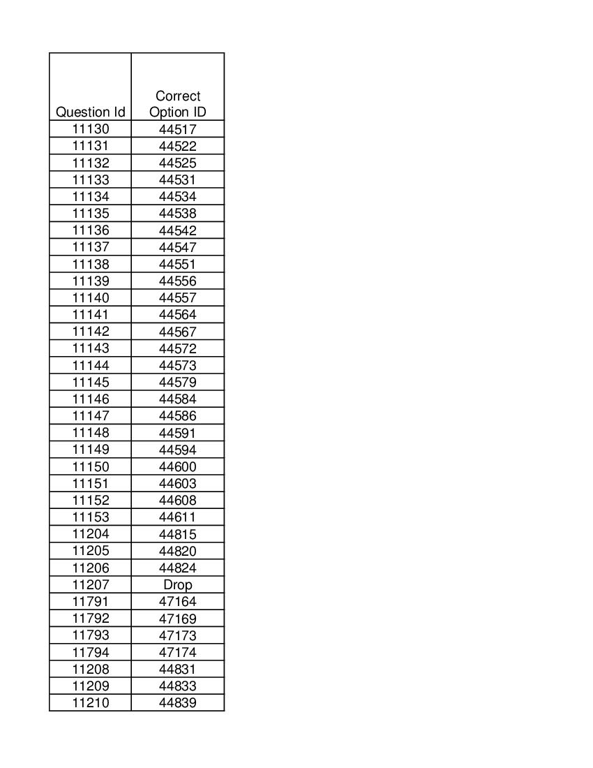 DUET 2021 Answer Key M.Phil Ph.D in Sociology - Page 1 of 2