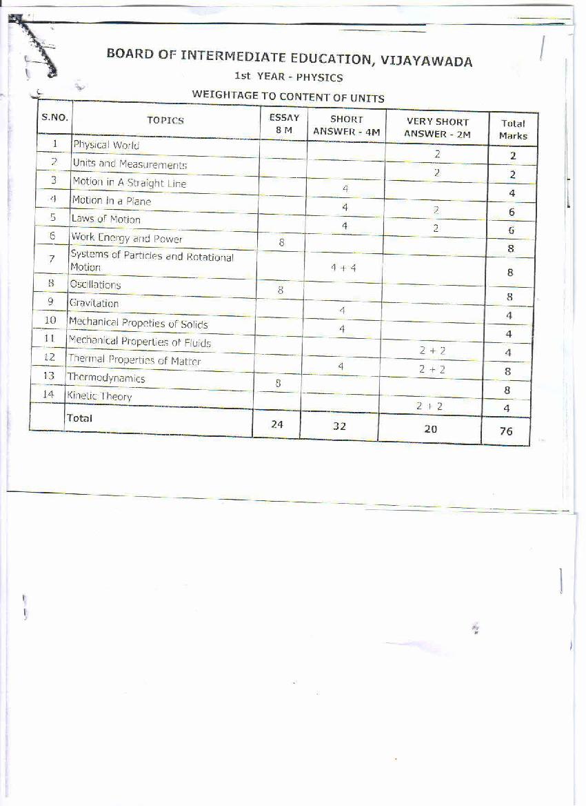 AP 1st Year 2022 Blueprint Physics - Page 1 of 1