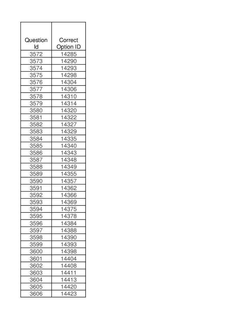 DUET 2021 Answer Key M.Phil Ph.D in Zoology - Page 1 of 2