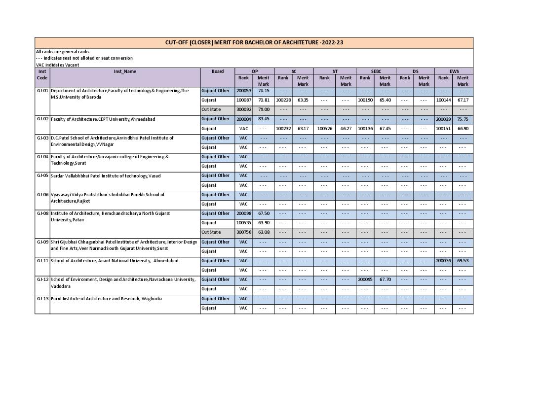 ACPC Cut Off 2022 B.Arch - Page 1 of 2