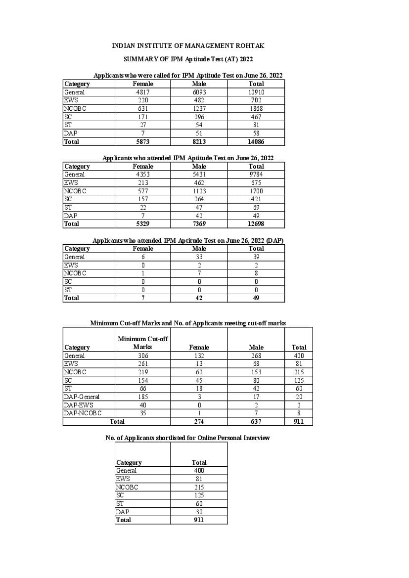 IIM Rohtak IPMAT 2022 Cut Off - Page 1