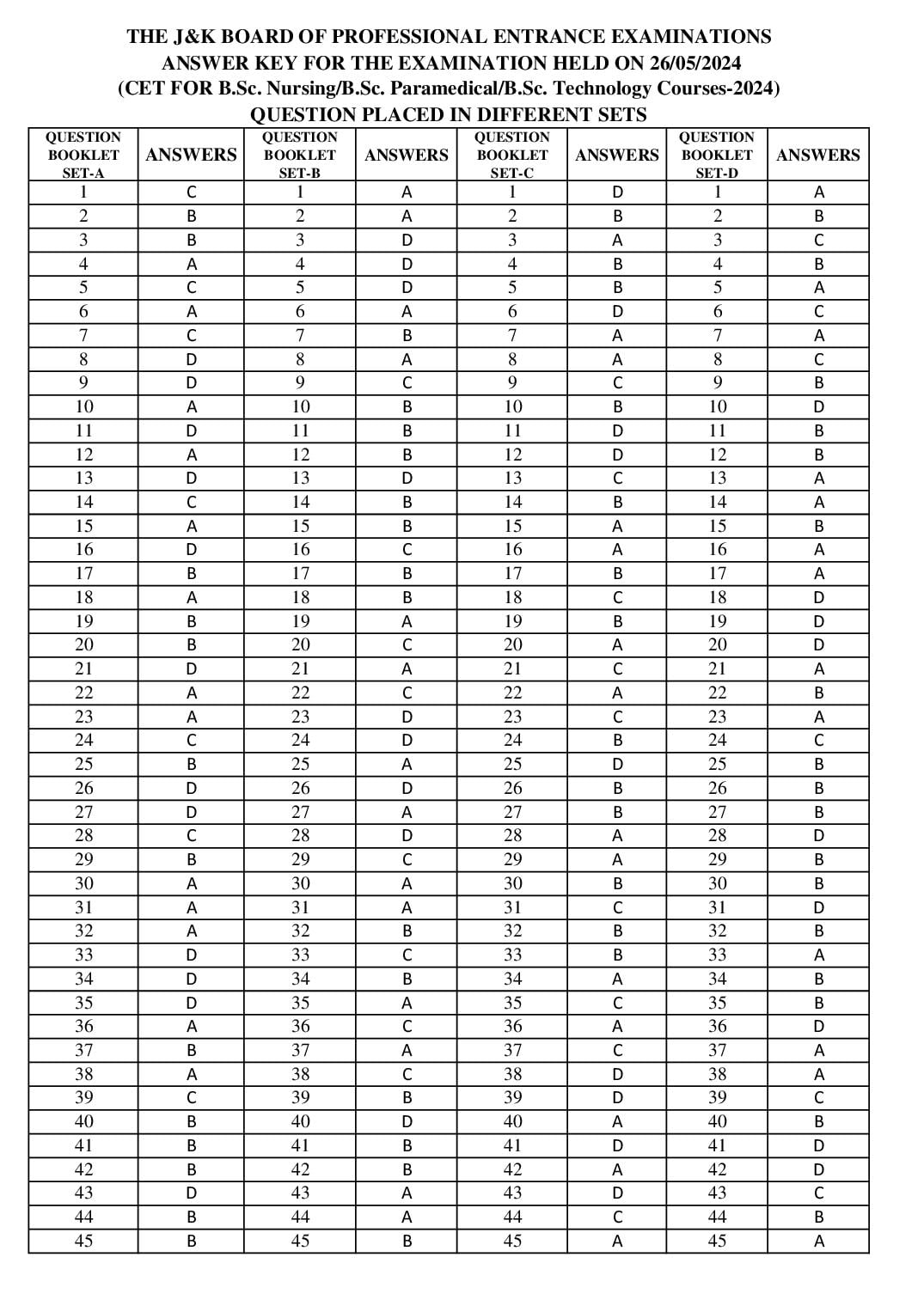 JK B.Sc Nursing 2024 Answer Key - Page 1 of 4