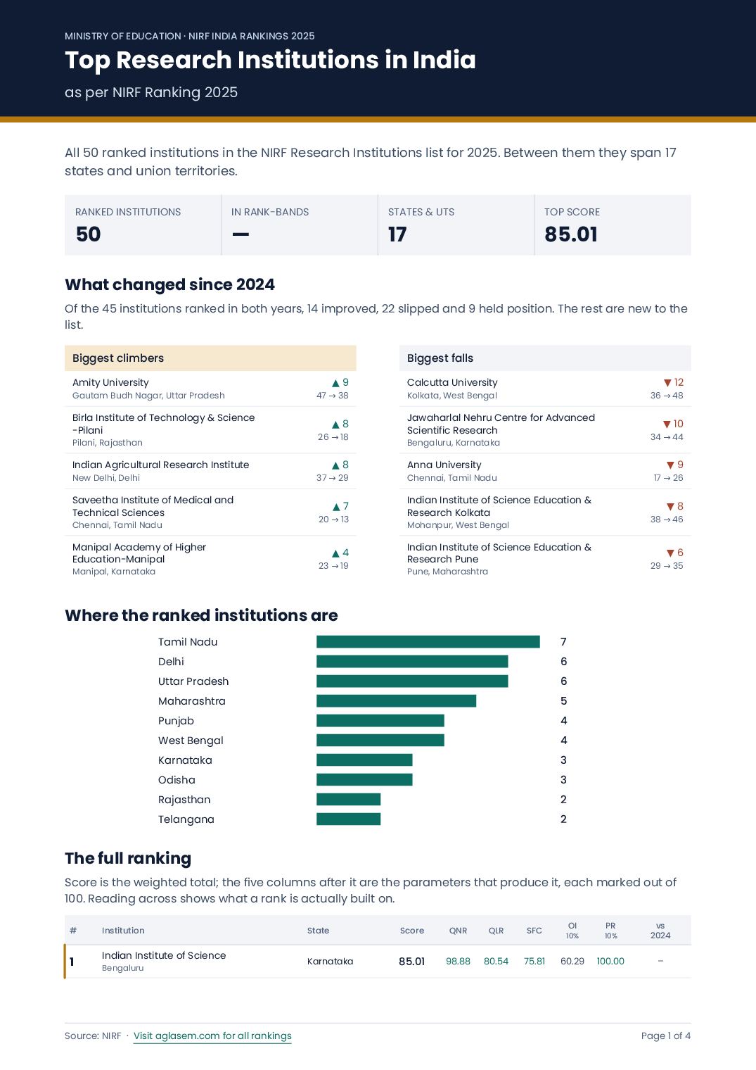 Top Research Institutions in India as per NIRF Ranking 2025 - Page 1 of 4