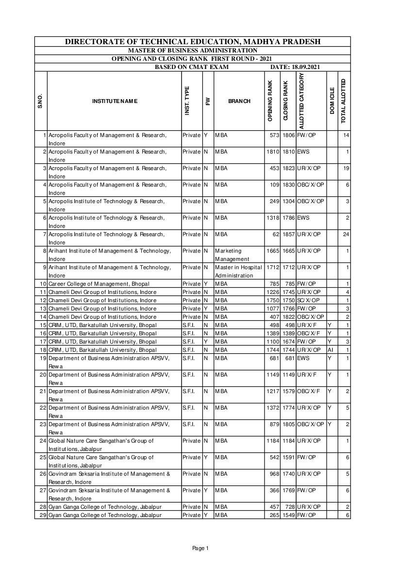MP MBA First Round CMAT Cut Off List 2021 - Page 1