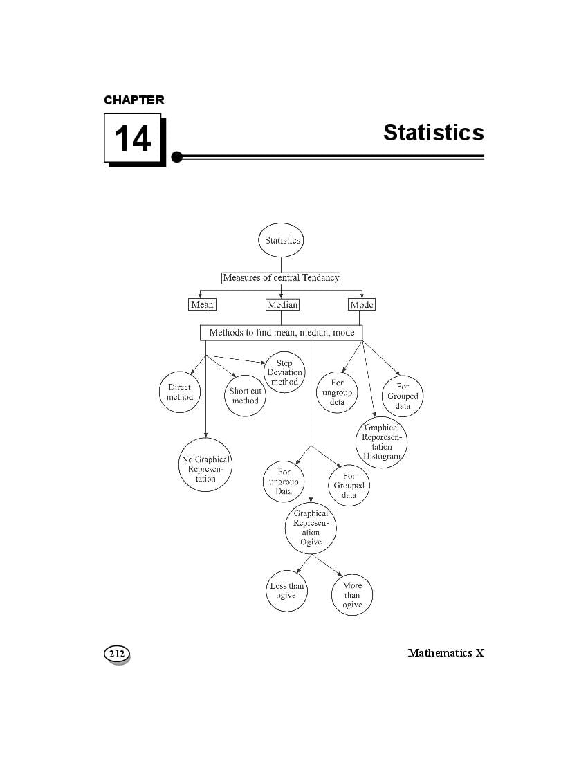 Class 10 Mind Map Maths Statistics - Page 1