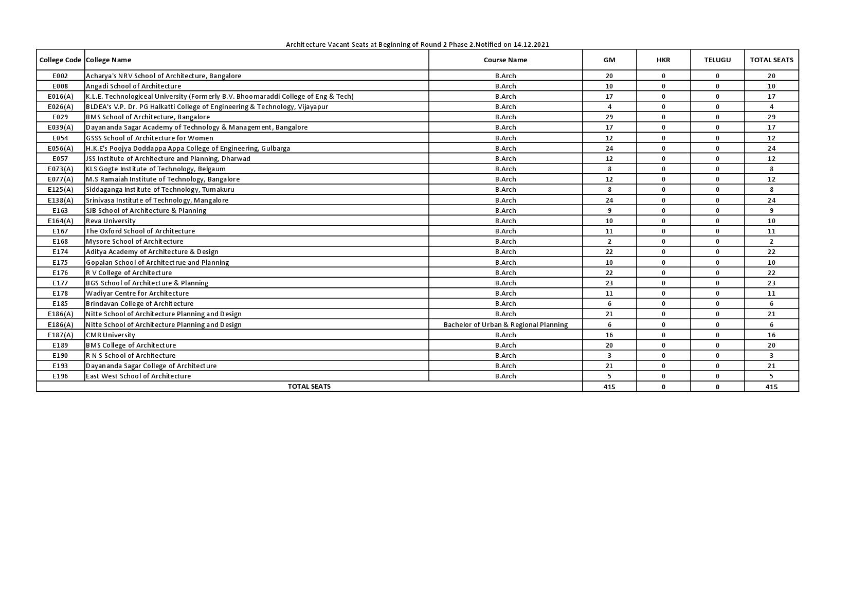 COMEDK 2021 Architecture Vacant seats at Beginning of Round 2, Phase 2 - Page 1