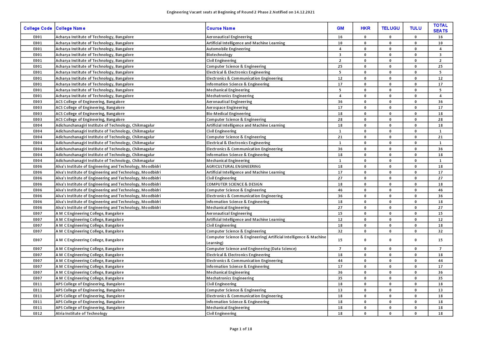 COMEDK 2021 Engineering Vacant seats at Beginning of Round 2, Phase 2 - Page 1
