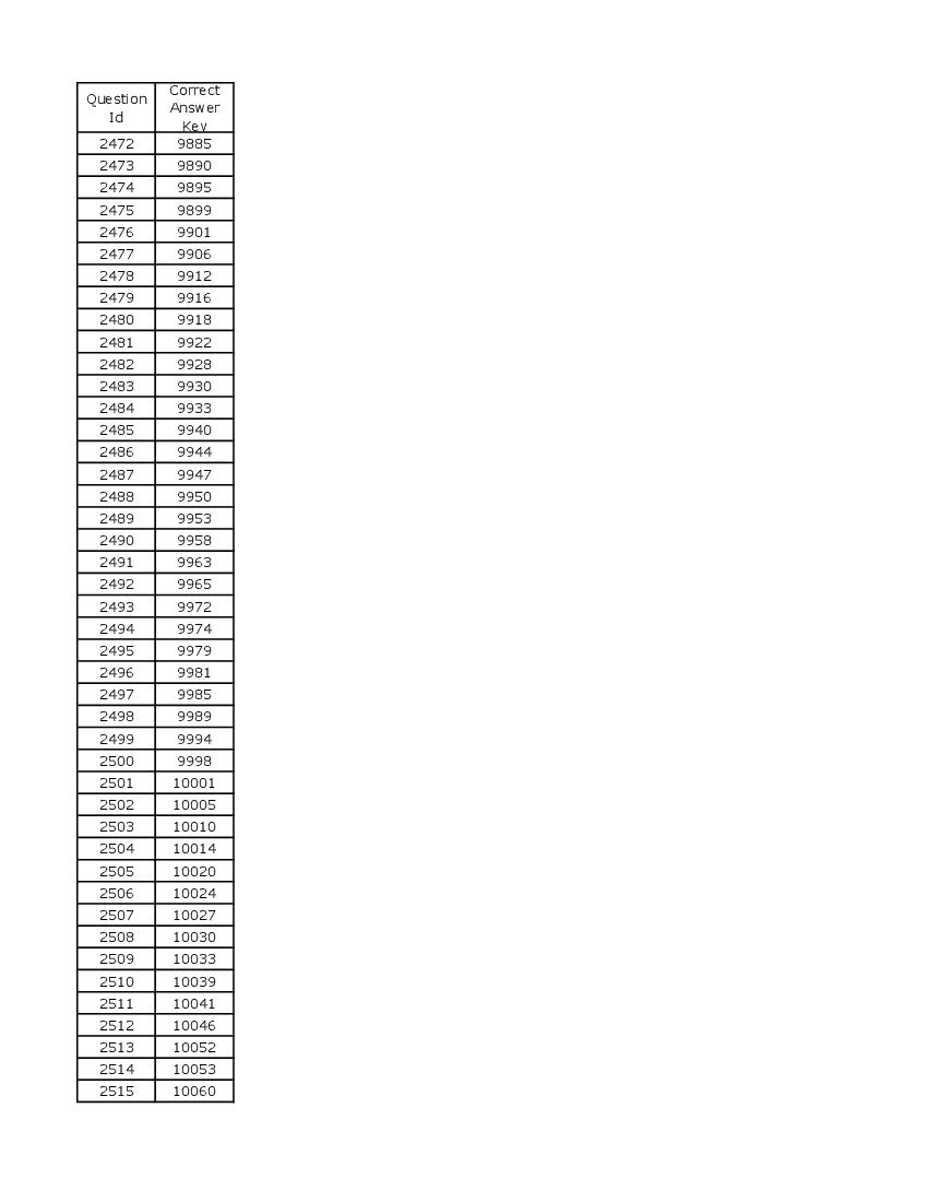 DUET 2021 Answer Key BA Honours Humanities and Social Sciences - Page 1 of 3
