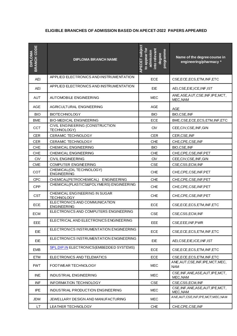 AP ECET 2022 Eligible Branches of Admission - Page 1