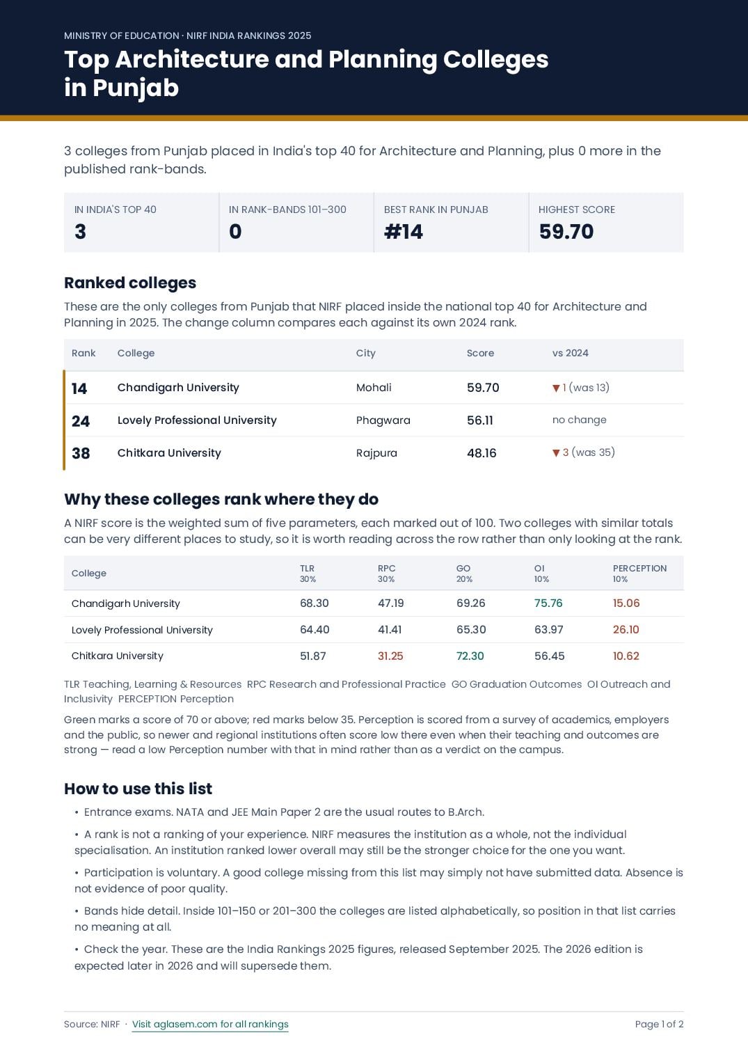 Top Architecture and Planning Colleges in Punjab - Page 1 of 2